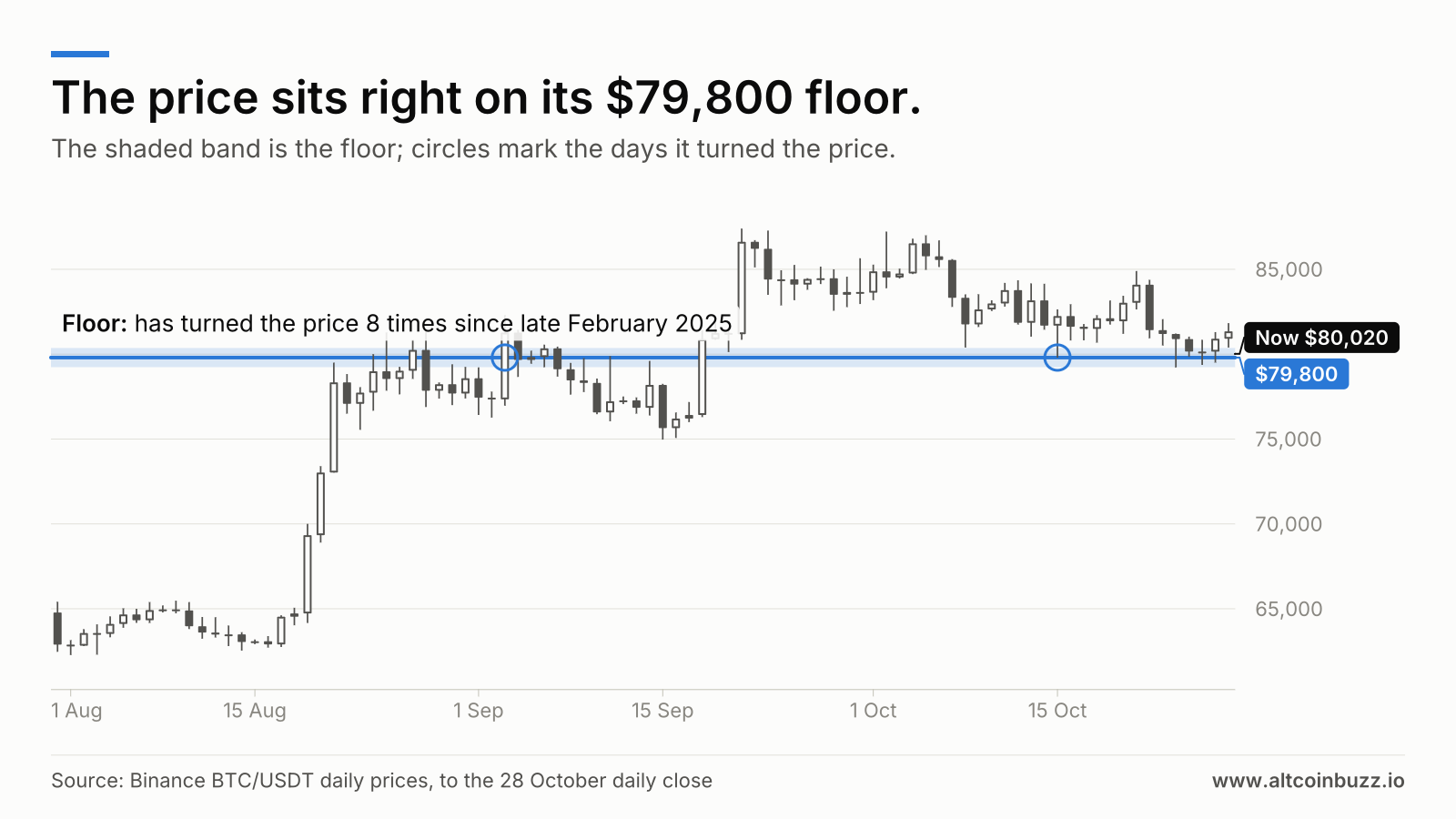 The price sits right on its $79,800 floor. Price chart, 31 Jul 2026 to 28 Oct 2026. The floor at $79,800 is marked: has turned the price 8 times since late February 2025. Price now $80,020.