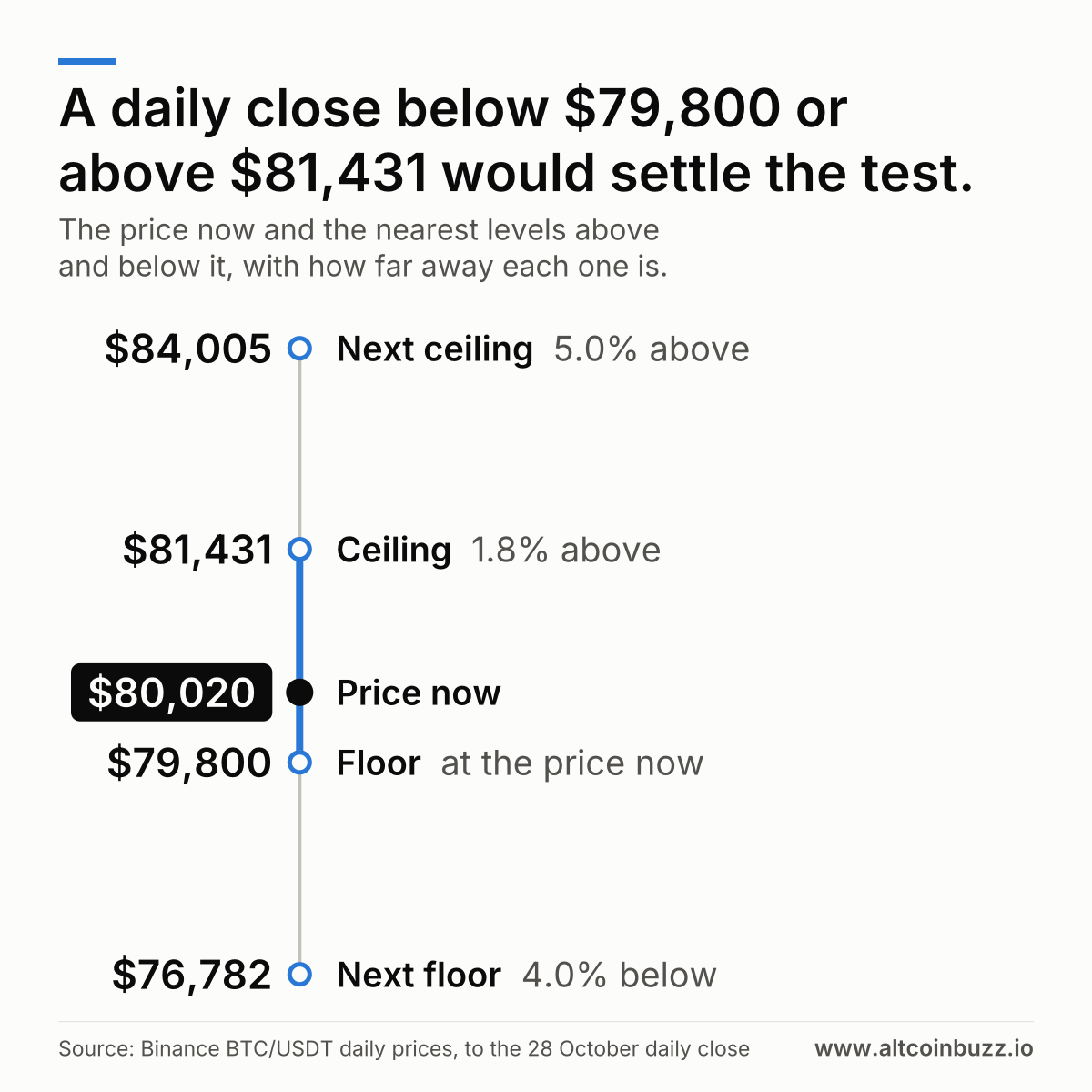A daily close below $79,800 or above $81,431 would settle the test. Price now $80,020. Above: Ceiling at $81,431, 1.8% above. Next ceiling at $84,005, 5.0% above. Below: Floor at $79,800, at the price now. Next floor at $76,782, 4.0% below.