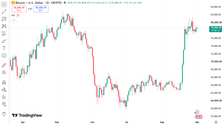 Bitcoin Price Chart September 1