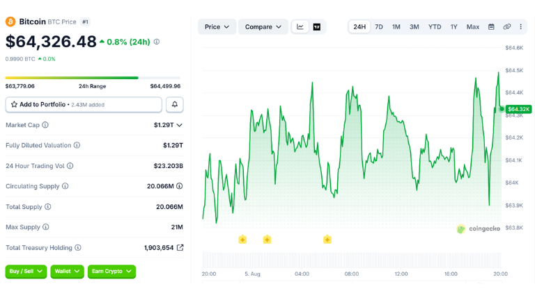 Bitcoin price chart showing BTC trading above $64,000.
