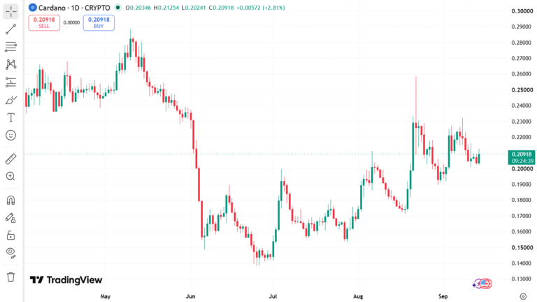 Cardano Price Chart September 14