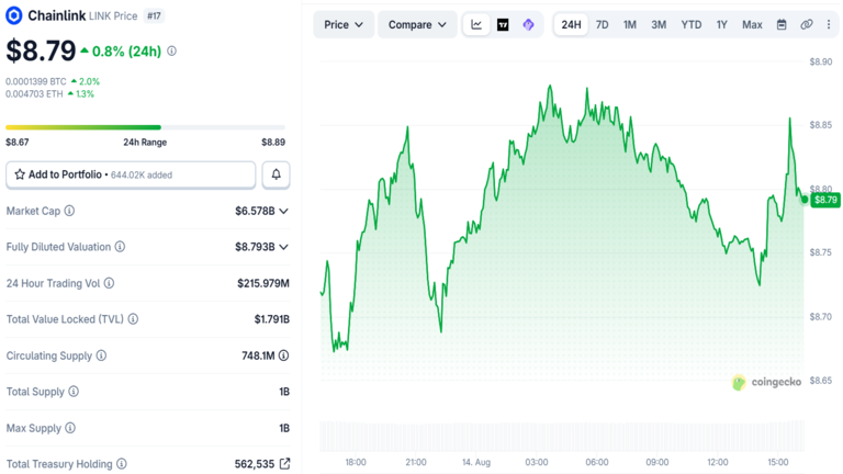 Chainlink Price Chart August 14