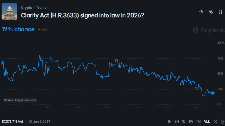 Clarity Act Polymarket Data