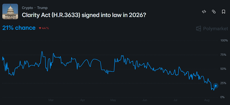 Polymarket's CLARITY Act prediction market