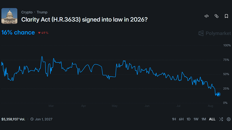 CLARITY Act becoming law in 2026 at around 16%.