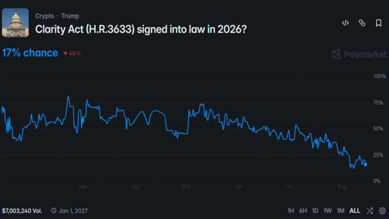 Polymarket probability CLARITY Act