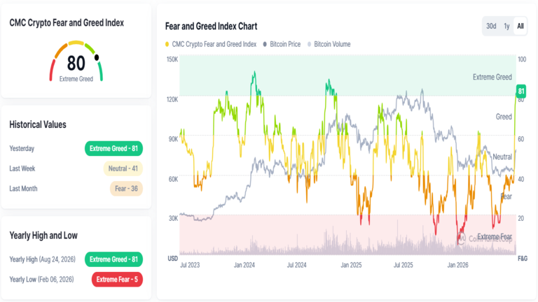 Crypto Fear and Greed Index August 25