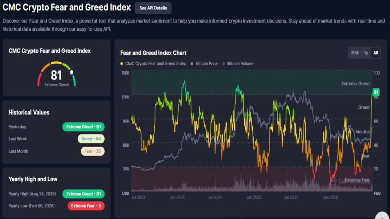 Crypto Fear & Greed Index August 27
