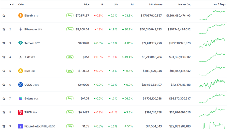 Crypto Market Performance August 24
