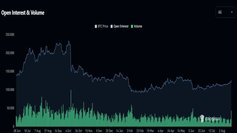 Crypto Open Interest August 20