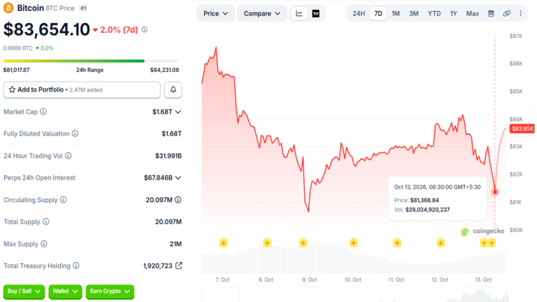 Crypto Price Chart Update October 13