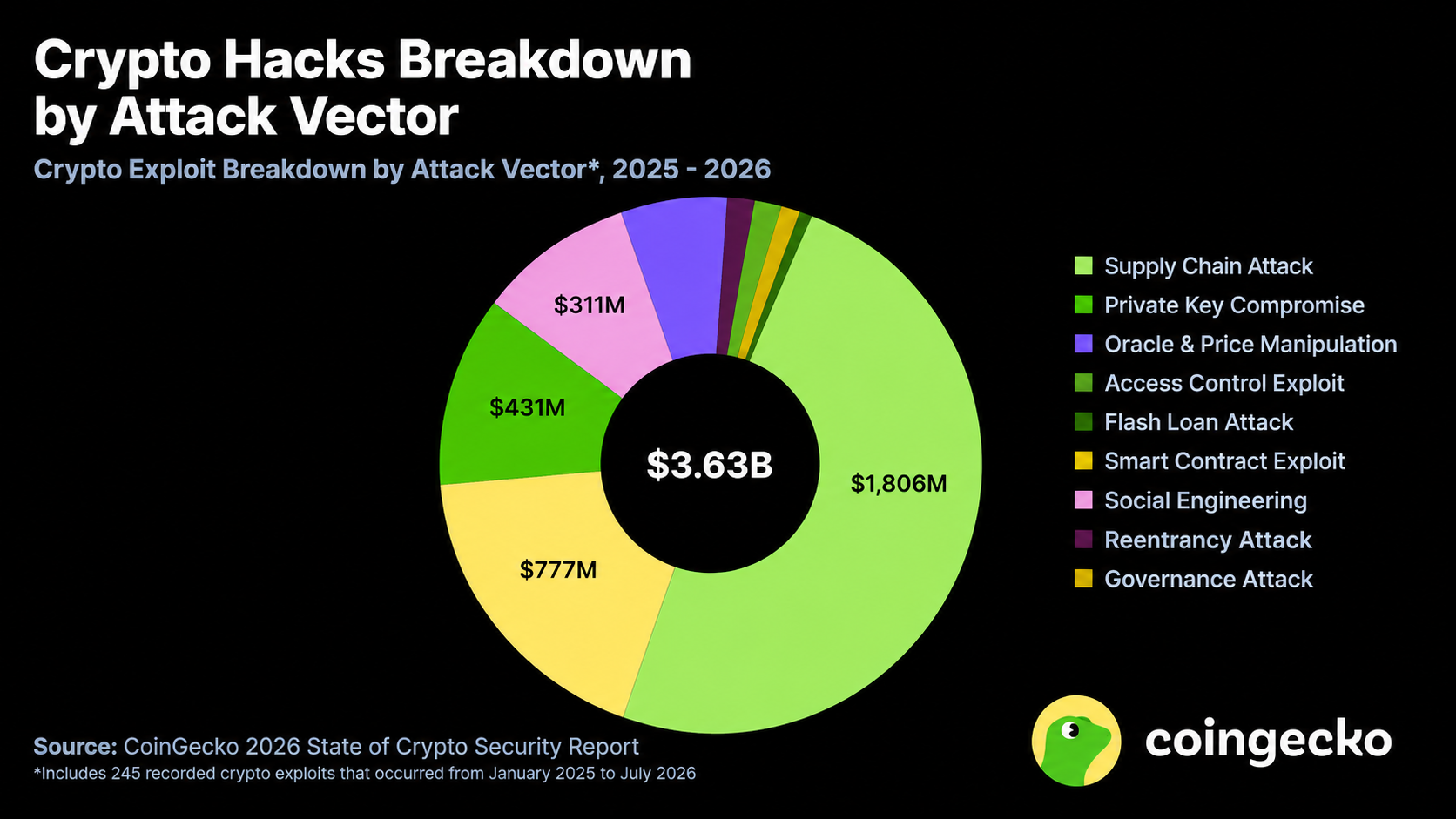 Crypto Hacks Breakdown