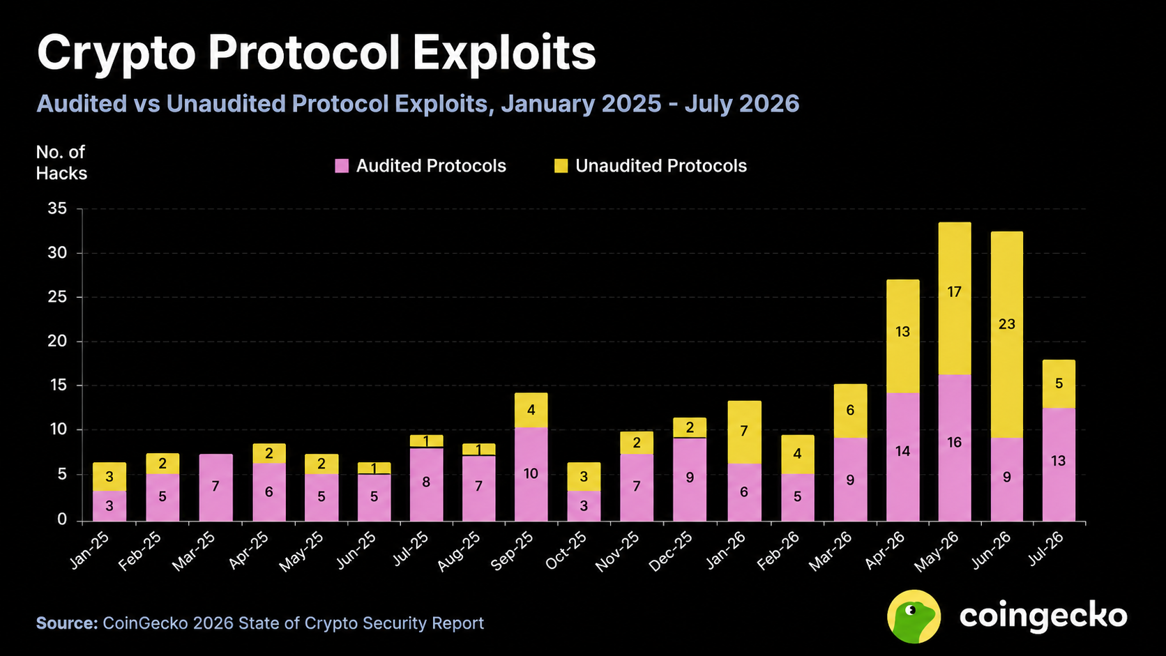 Crypto Protocol Exploits