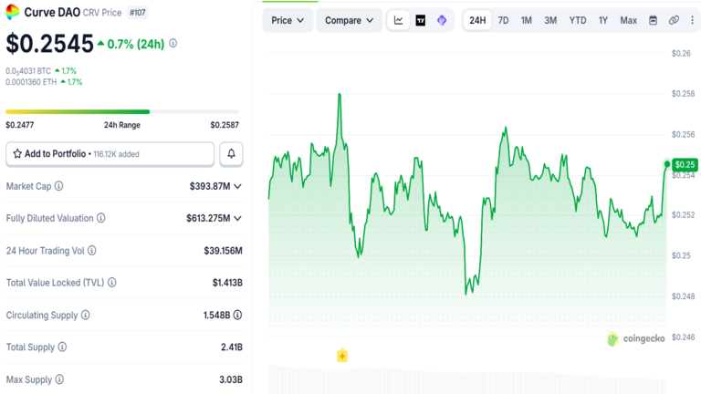 Curve DAO Price Chart