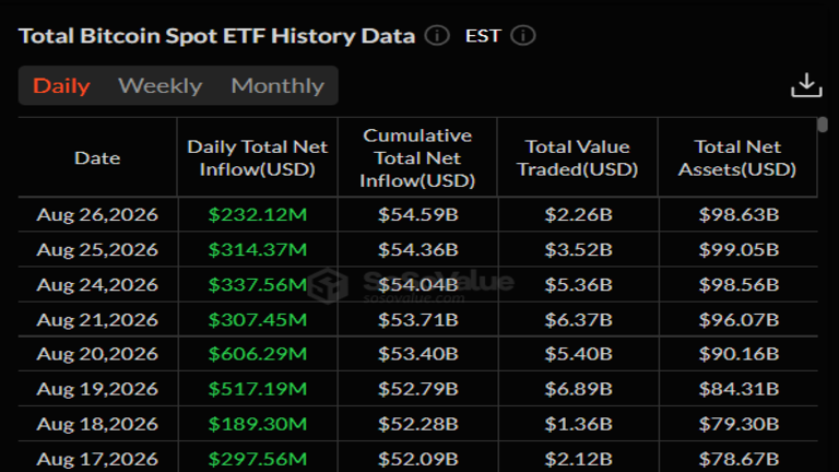 Daily inflows in US spot Bitcoin ETFs since August 17