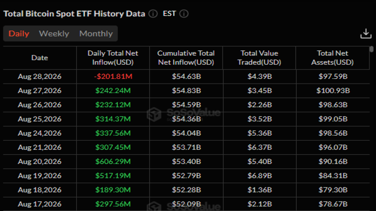 Daily flows into US spot Bitcoin ETFs