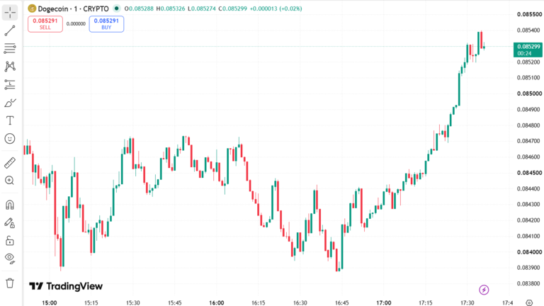 Dogecoin Rally Runs August 26