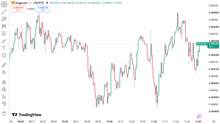 Dogecoin Price Chart September 10