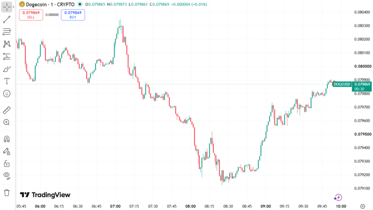 Dogecoin Price Chart September 16