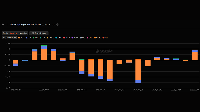 Weekly Bitcoin and Ethereum ETF inflows continue to rise, approaching $1 billion.