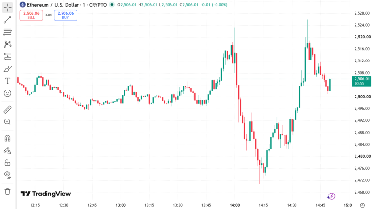 Ethereum Price Chart August 28