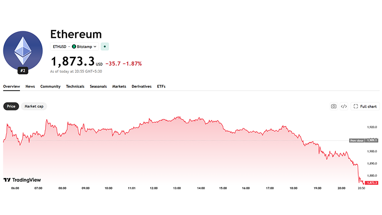 Ethereum forms an ascending triangle with $1,925 acting as the key resistance