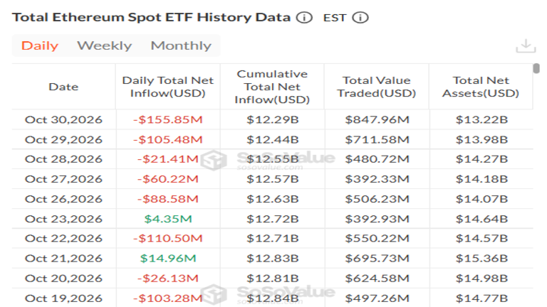 Ethereum Spot ETF Outflow October 30