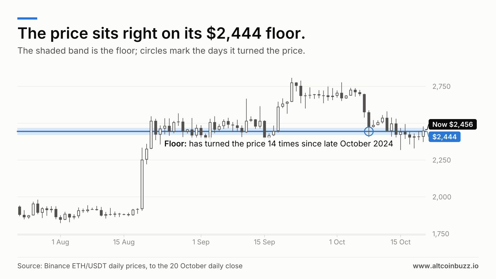The price sits right on its $2,444 floor. Price chart, 23 Jul 2026 to 20 Oct 2026. The floor at $2,444 is marked: has turned the price 14 times since late October 2024. Price now $2,456.
