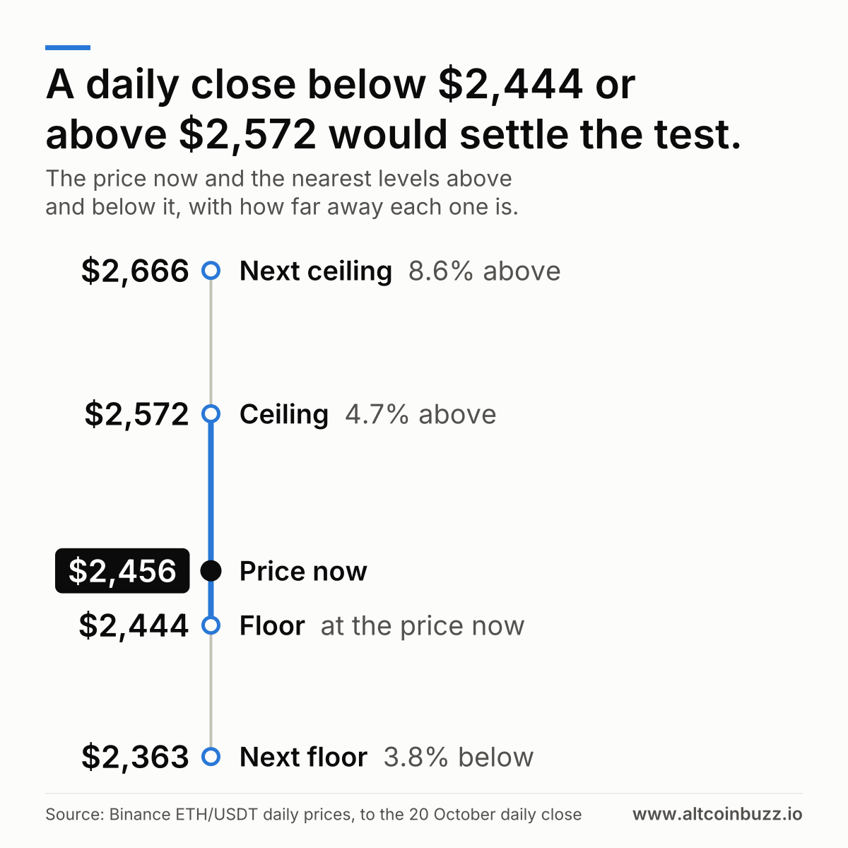 A daily close below $2,444 or above $2,572 would settle the test. Price now $2,456. Above: Ceiling at $2,572, 4.7% above.  Next ceiling at $2,666, 8.6% above.  Below: Floor at $2,444, at the price now.  Next floor at $2,363, 3.8% below.