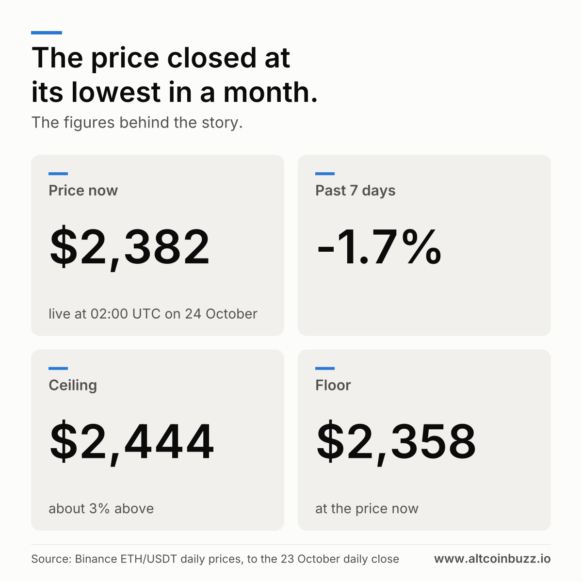 The price closed at its lowest in a month. Price now: $2,382, live at 02:00 UTC on 24 October. Past 7 days: -1.7%. Ceiling: $2,444, about 3% above. Floor: $2,358, at the price now.