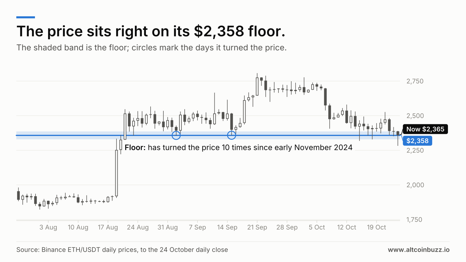 The price sits right on its $2,358 floor. Price chart, 27 Jul 2026 to 24 Oct 2026. The floor at $2,358 is marked: has turned the price 10 times since early November 2024. Price now $2,365.