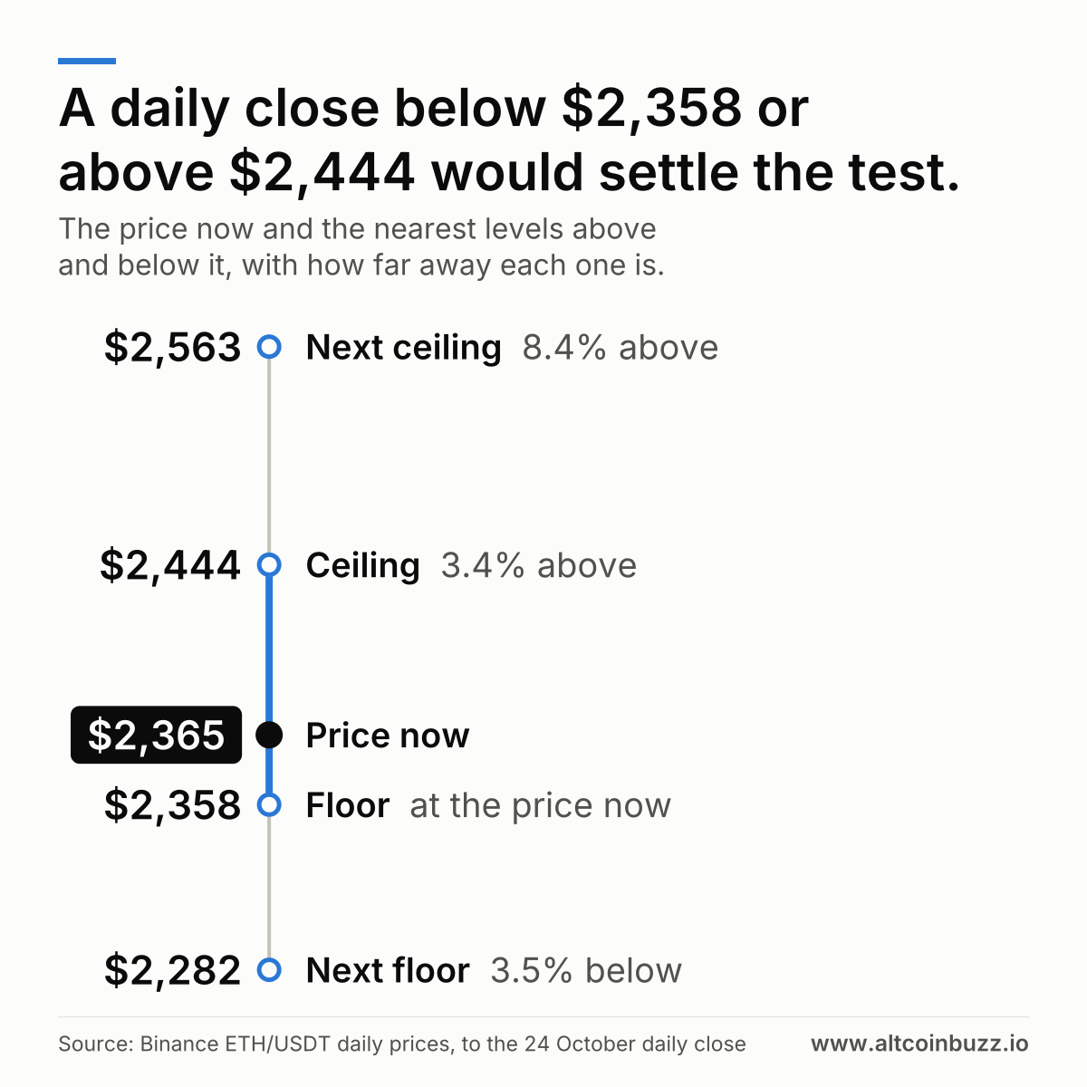 A daily close below $2,358 or above $2,444 would settle the test. Price now $2,365. Above: Ceiling at $2,444, 3.4% above. Next ceiling at $2,563, 8.4% above. Below: Floor at $2,358, at the price now. Next floor at $2,282, 3.5% below.
