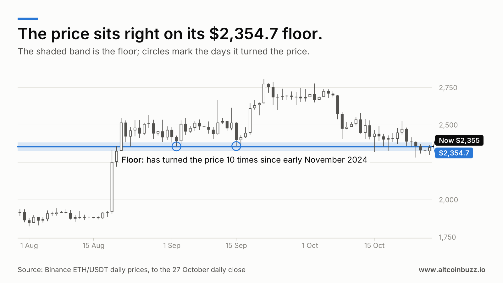 The price sits right on its $2,354.7 floor. Price chart, 30 Jul 2026 to 27 Oct 2026. The floor at $2,354.7 is marked: has turned the price 10 times since early November 2024. Price now $2,355.