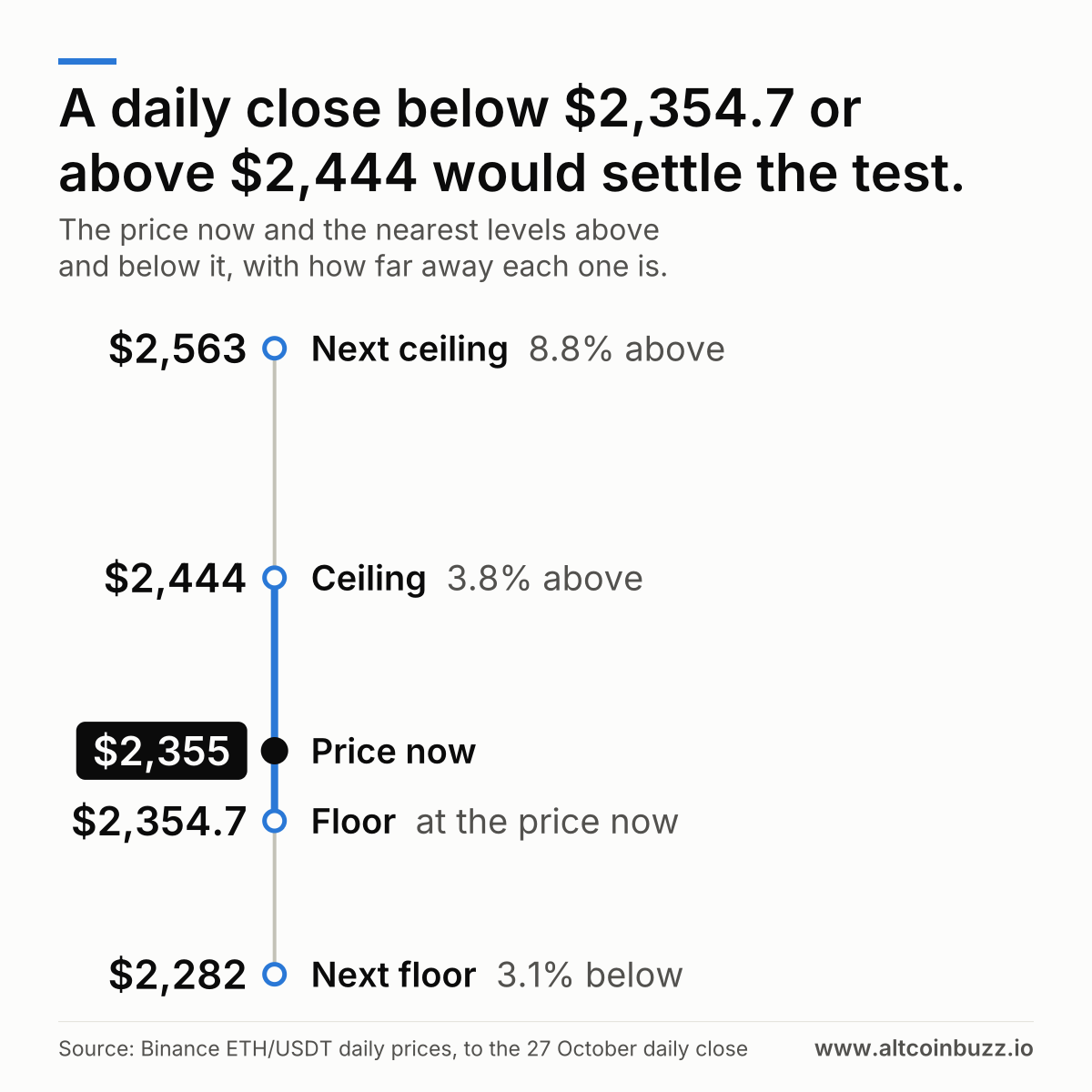 A daily close below $2,354.7 or above $2,444 would settle the test. Price now $2,355. Above: Ceiling at $2,444, 3.8% above. Next ceiling at $2,563, 8.8% above. Below: Floor at $2,354.7, at the price now. Next floor at $2,282, 3.1% below.