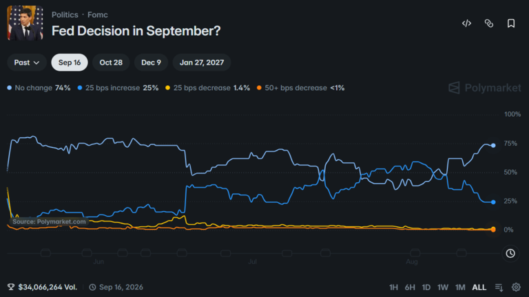 Fed Decision Polymarket