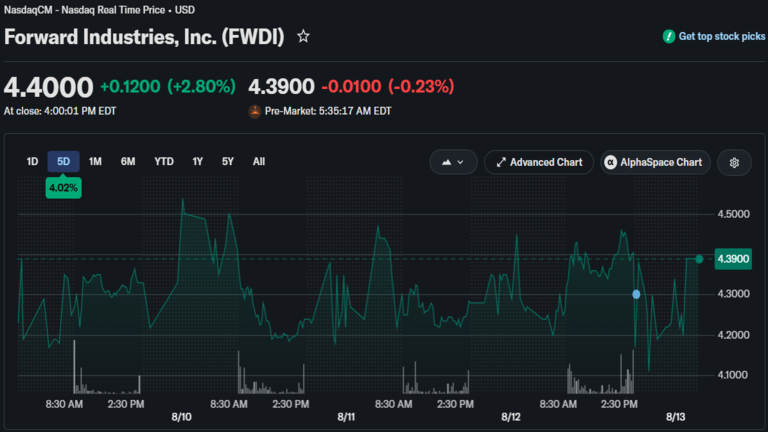 Forward Industries financial
