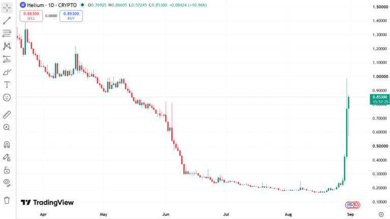 Helium Price Chart August 31