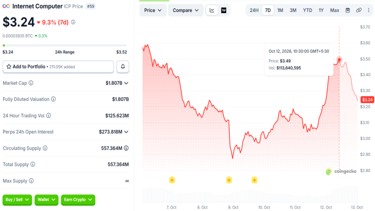 ICP Price Chart October 13