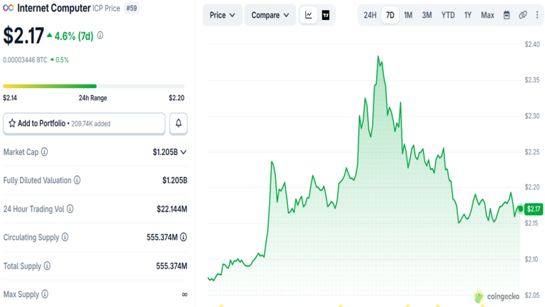 ICP Price Chart