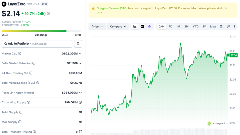 LayerZero Price Chart October 6