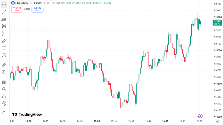 Link Price Chart August 15