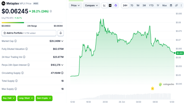Metaplex Price Chart October 29