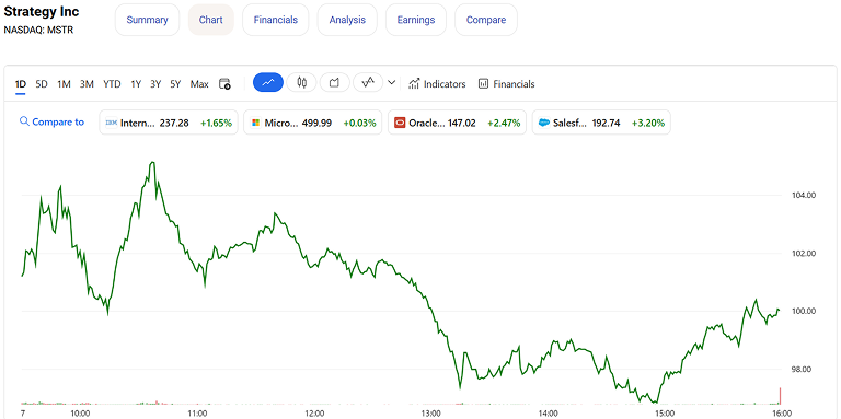 MSTR price chart