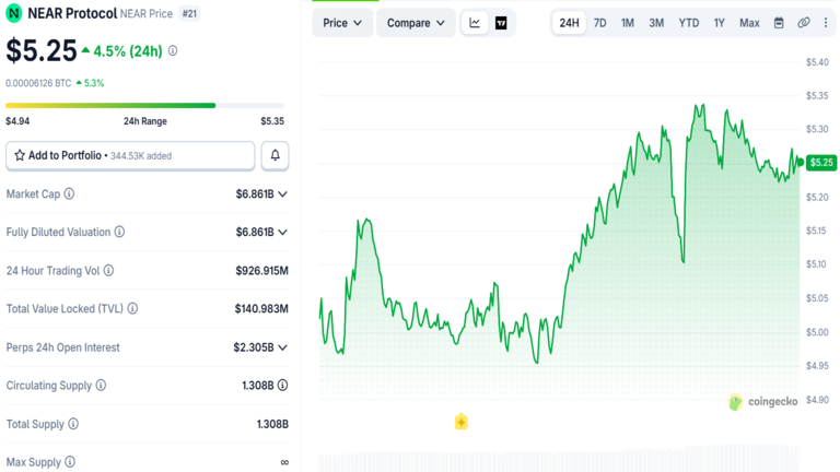 NEAR Price Chart October 6