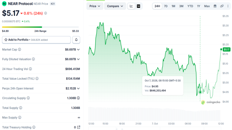 NEAR Price Chart October 7