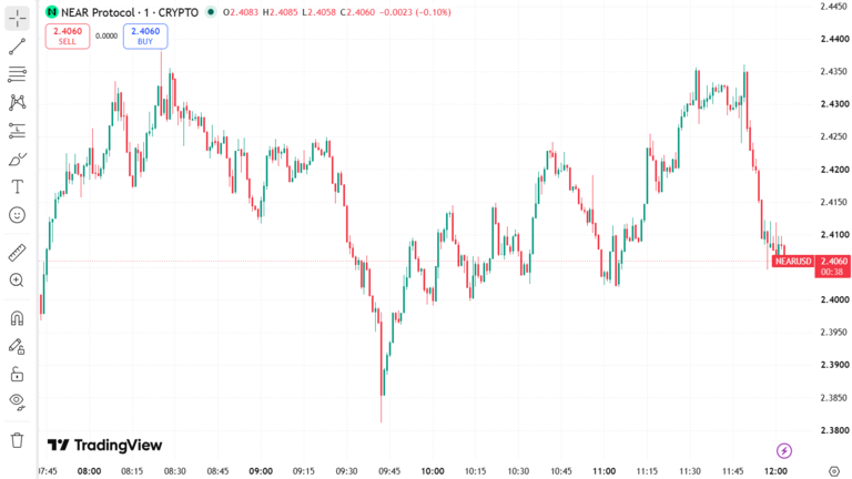 NEAR Price Chart September 10