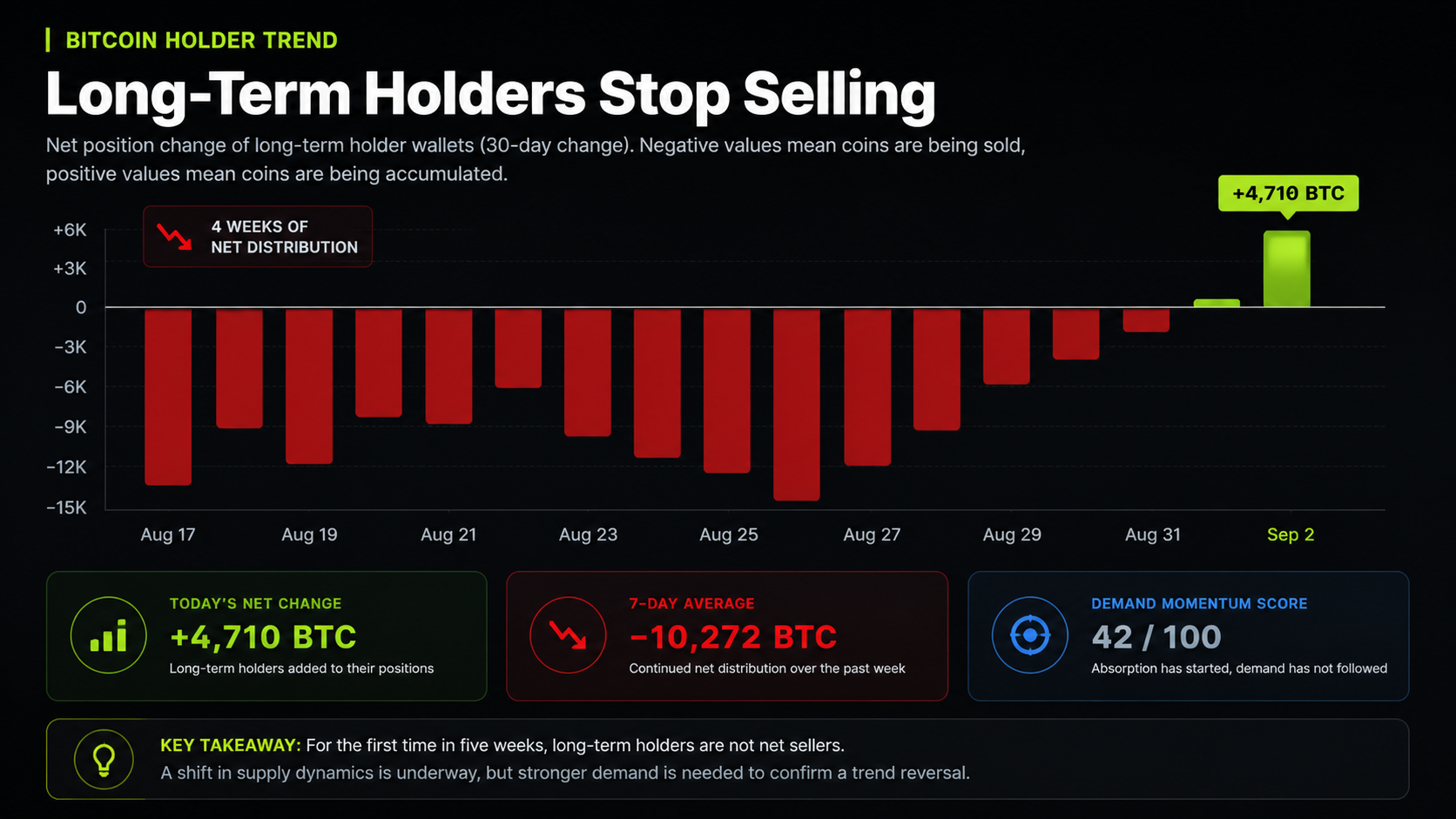 Net Position Change Bitcoin Hodler