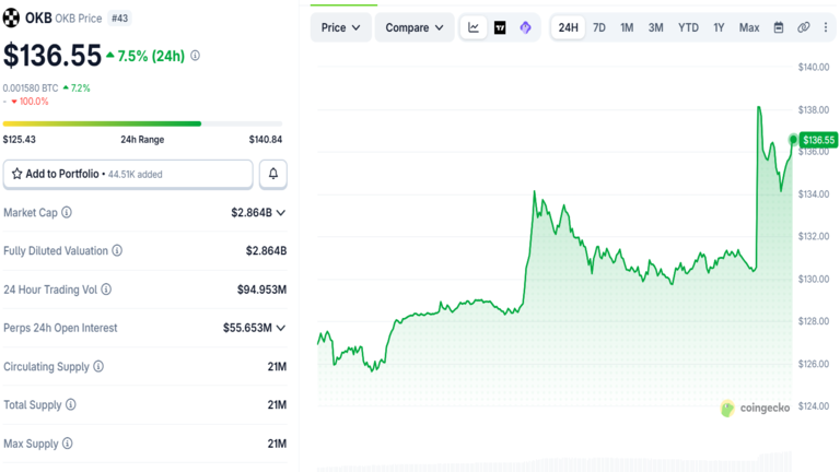 OKB Price Chart October 6