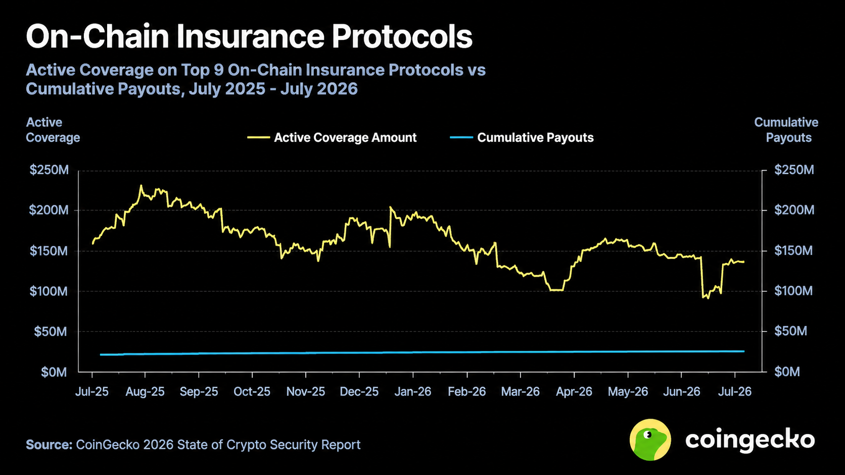 On-Chain Insurance Protocols