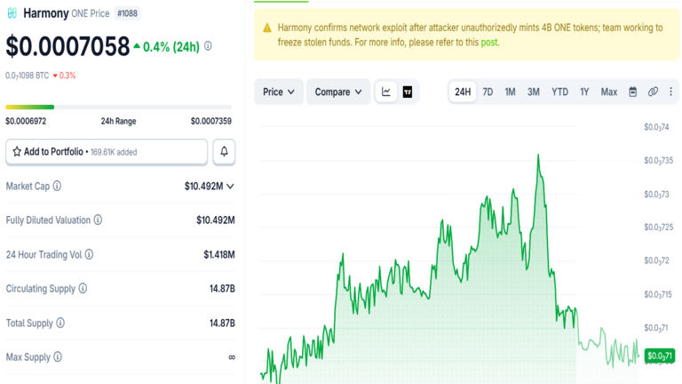 Harmony $ONE Price Chart August 19
